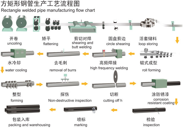 华置型钢无锡方管生产流程图